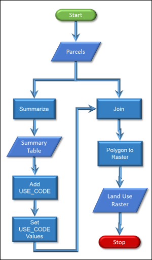 Flow chart for creating a parcel raster