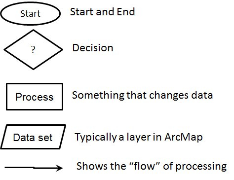 Image of basic flow chart symbols