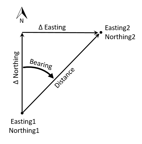Diagram showing the relationship between distance and bearing to change in northing and easting