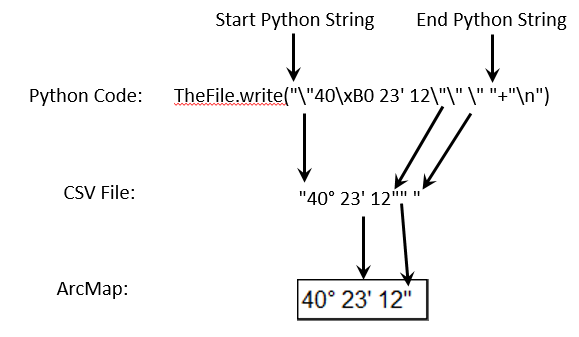 Diagram of adding double quotes within a string for ArcMap