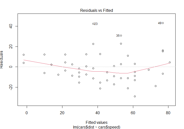 Graph of the residuals from the linear model