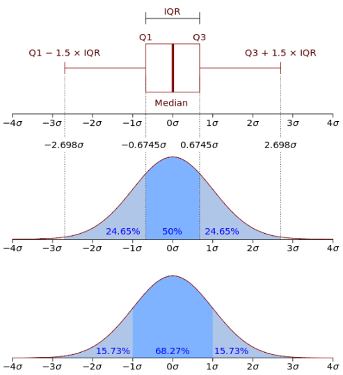 Image of the relationship between box plots with quartiles and std dev.