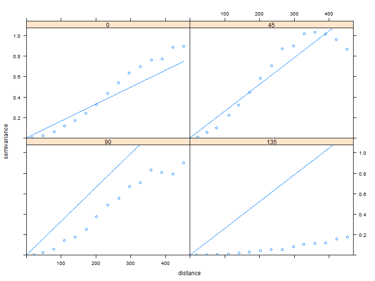 Four direction variogram plot