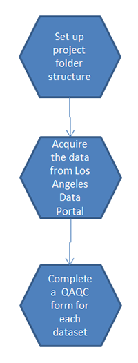 image of first three flowchart steps