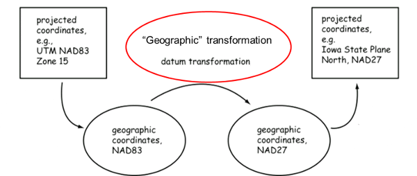 Projectin process with different datums