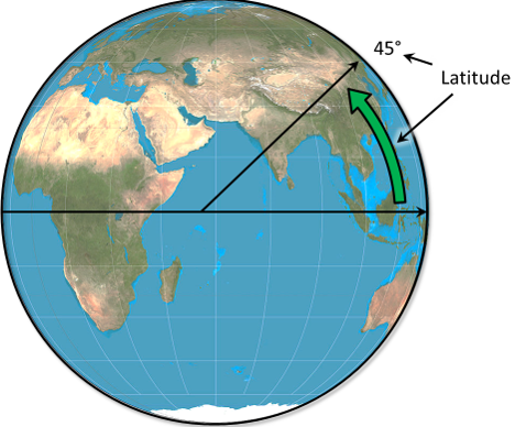 Diagram showing laitude as an angle