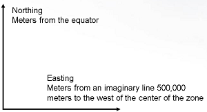 Universal Transverse Mercator