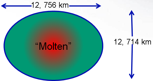 Oblate Spheroid