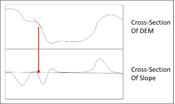 Cross section of DEM showing slope of one section