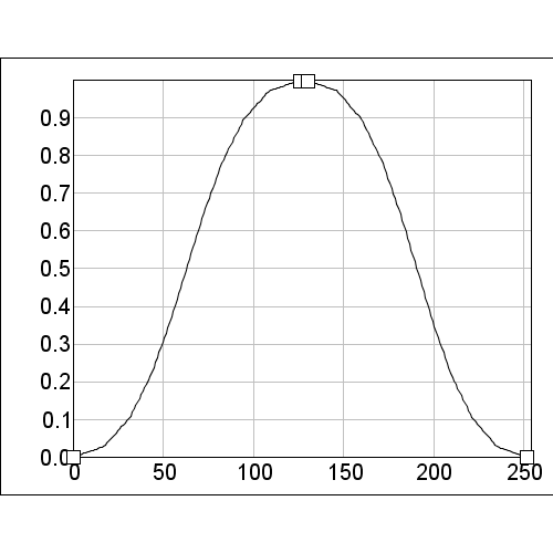 A species repsonse curve showing the maximum in the middle with the minimum's at either end.