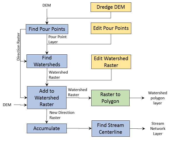 Figure 1. Watershed flow chart showing steps described in the text.