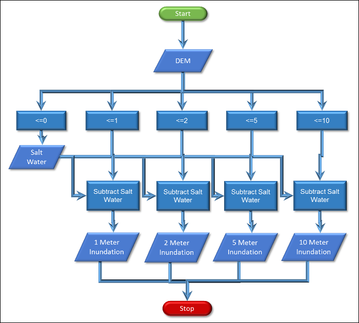 Flow chart for creating the sea level rise inundation rasters