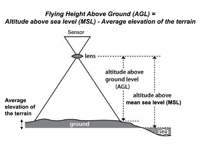 FLying Height Above Ground