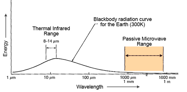 Blackbody Curve for the Earth