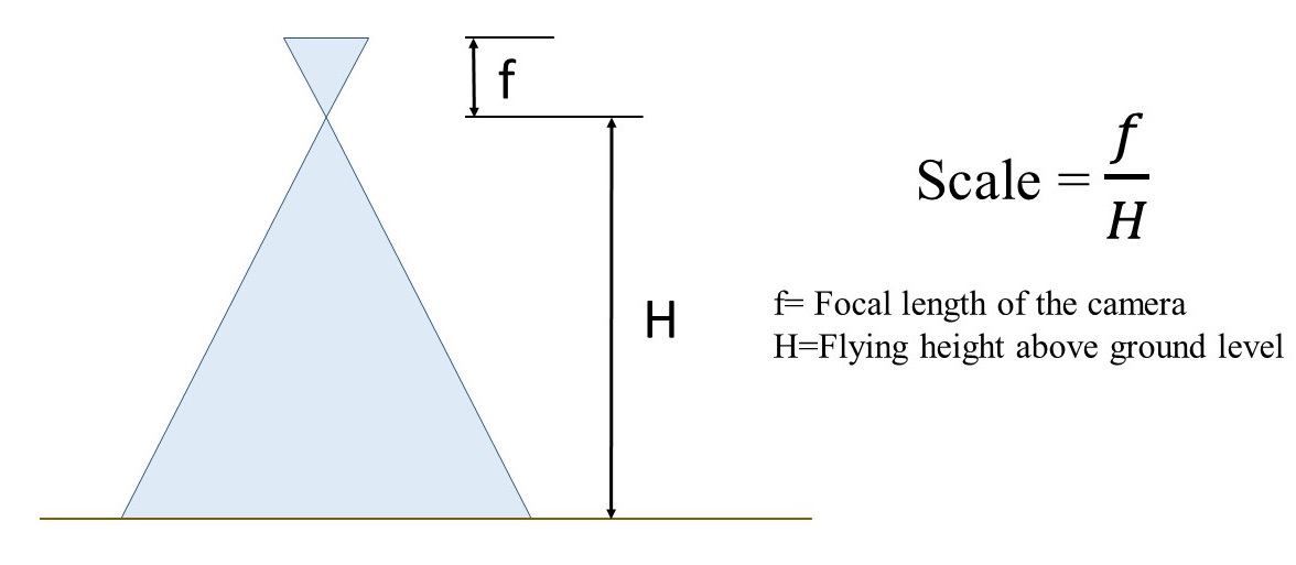 Focal Length Scale