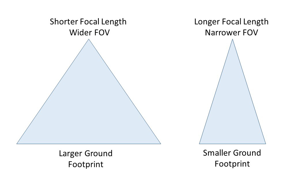 field of view and focal length