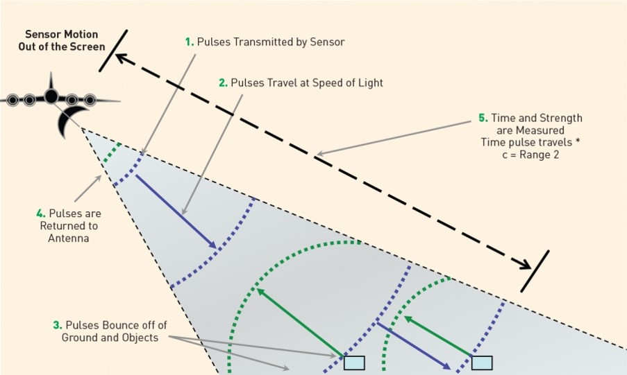 RADAR