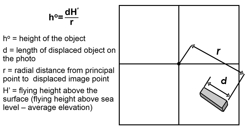 Radial Displacement Method