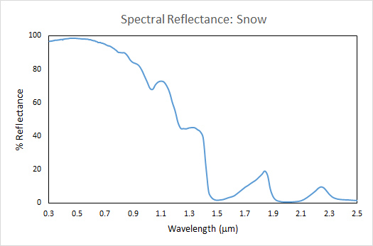 Snow Reflectance