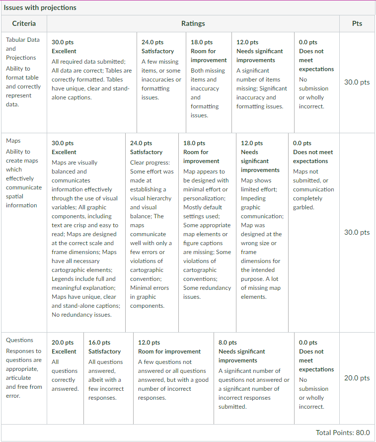 Assignment Submission And Feedback Review Guide