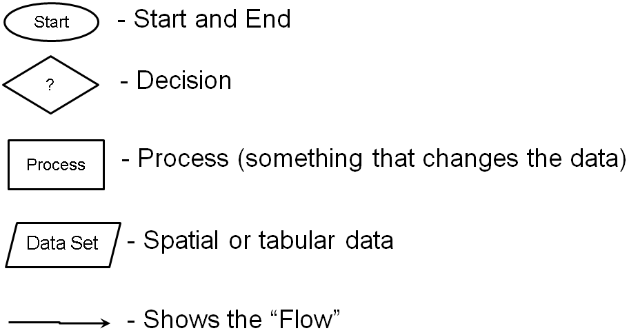 Standard IBM Flow Chart Symbols