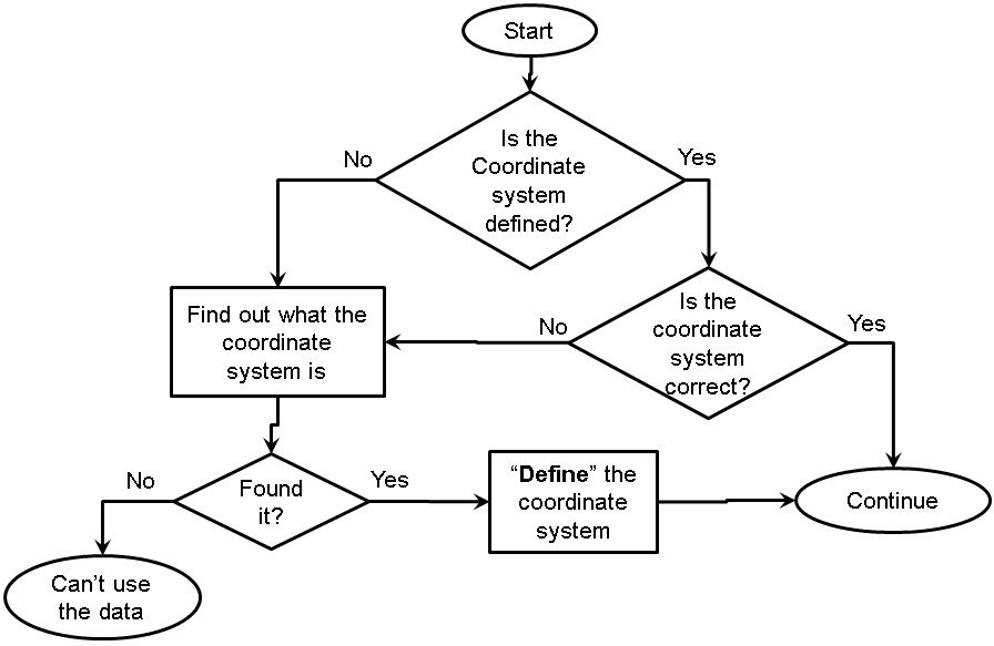 Example Flow Chart to Check SRS