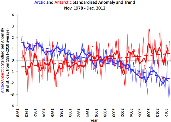 Sea Ice Trend