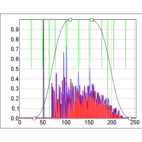 Model with the bias corrected