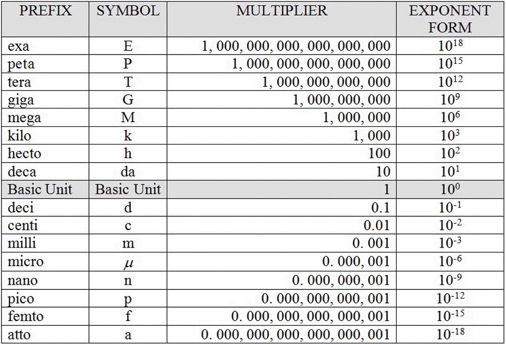 Metric System Prefix Chart