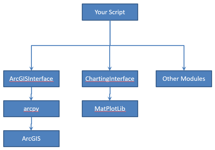 GIS Programming With Python - Designing Software