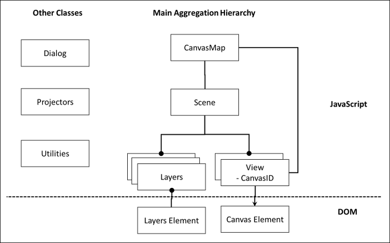 The aggregation hierarchy for CanvasMap