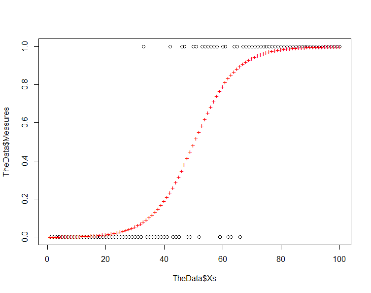 Chart of the original data with the predicted data