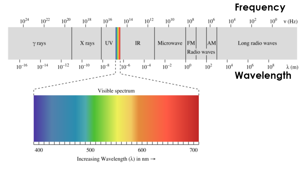 Electromagnetic Spectrum