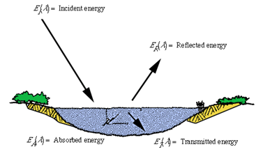 Energy Reflected, Absorbed, Transmitted