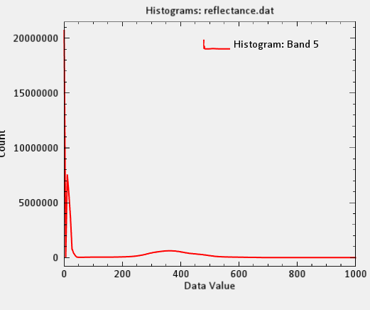 Histogram