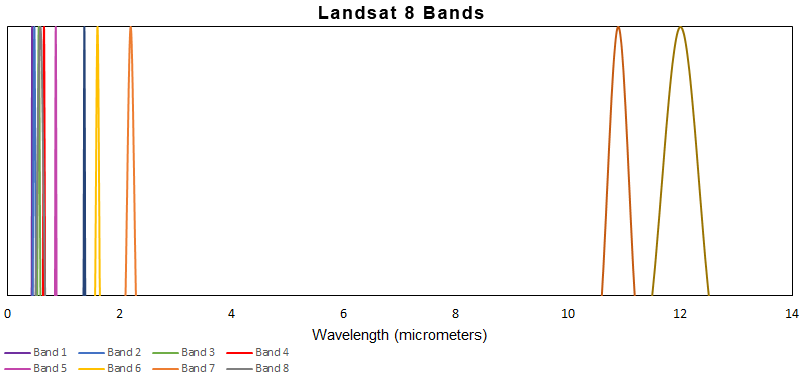 Landsat 8 spectral Resolution