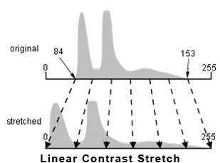 linear constrast stretch