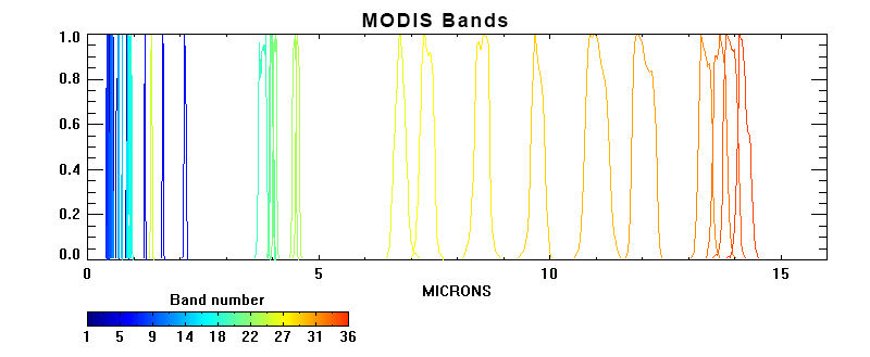 Modis