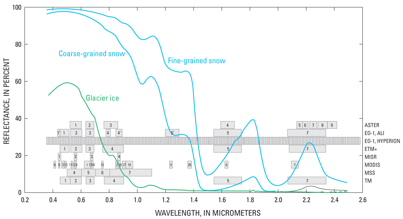 Reflectance on Snow and Ice