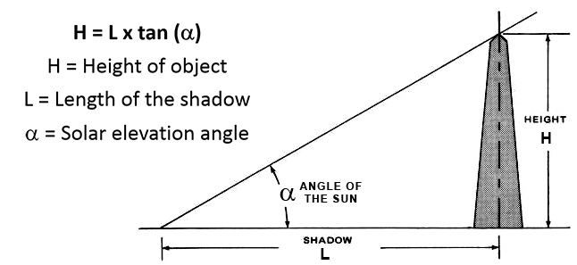 Shadow Formula