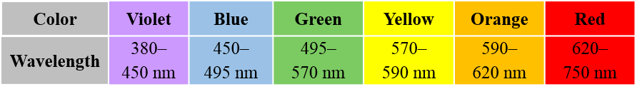 Electromagnetic Spectrum