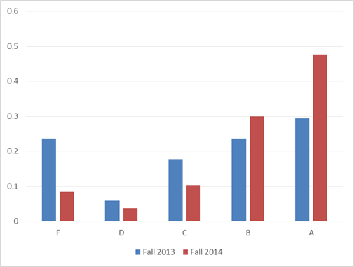 Chart showing the increase in grades between 2013 and 2014.