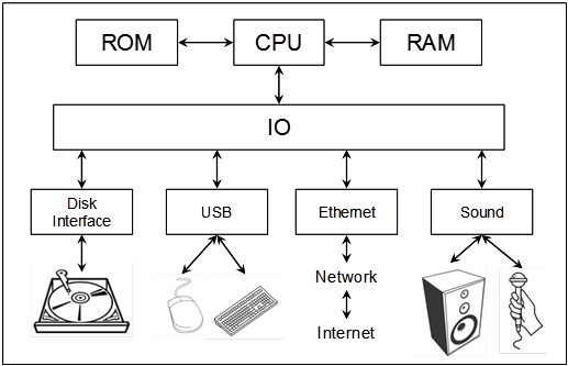 How computer works