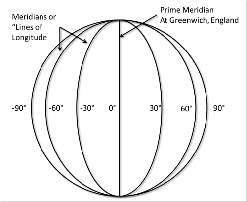 Diagram showing meridians or lines of longitude