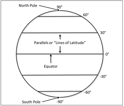Diagram showing parallels on the earth.