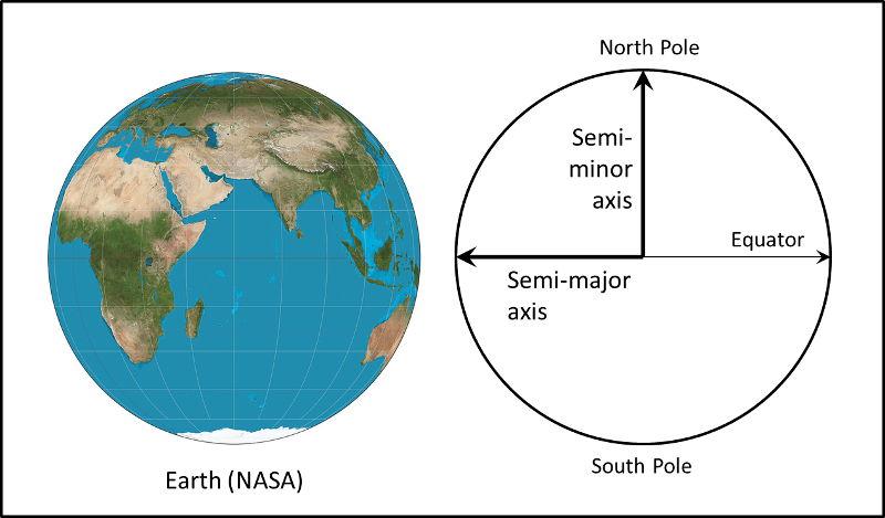 An image of the earth with another image showing the semi-major axis running from the center of the earth to the equator and the semi-minor axis running from the center to the north pole.