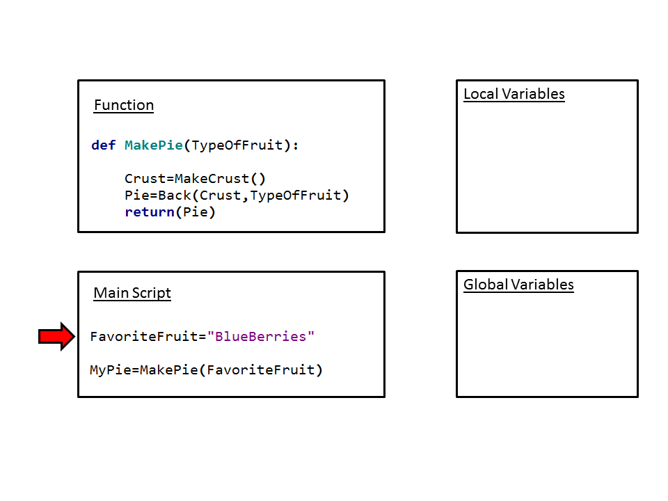 Interactive widget that dmonsracts how the program counter goes into a function passing paramematers that are assigned to variables in the function.  Then, when the function exits how these variables disappear and only the return value remains.
