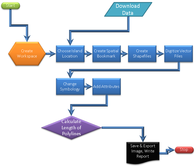 Work Flow Chart