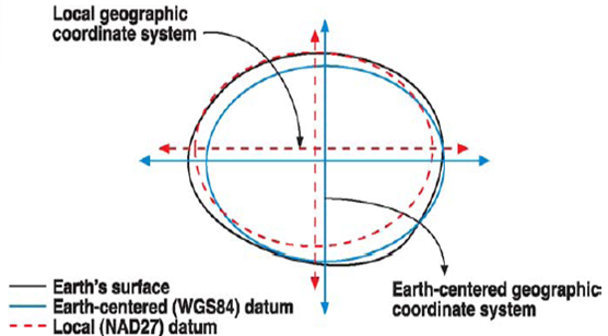 Datum Comparison