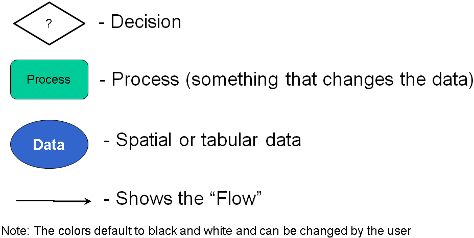 Model Builder Flow Chart Symbols